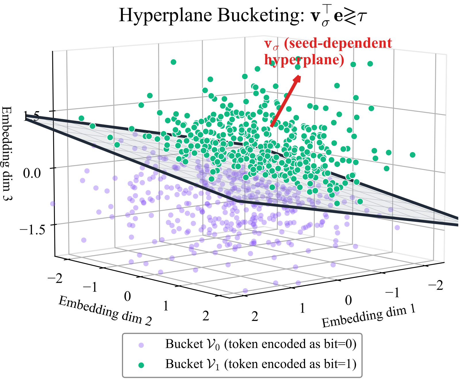 Hide and Seek in Embedding Space: Geometry-based Steganography and Detection in Large Language Models figure