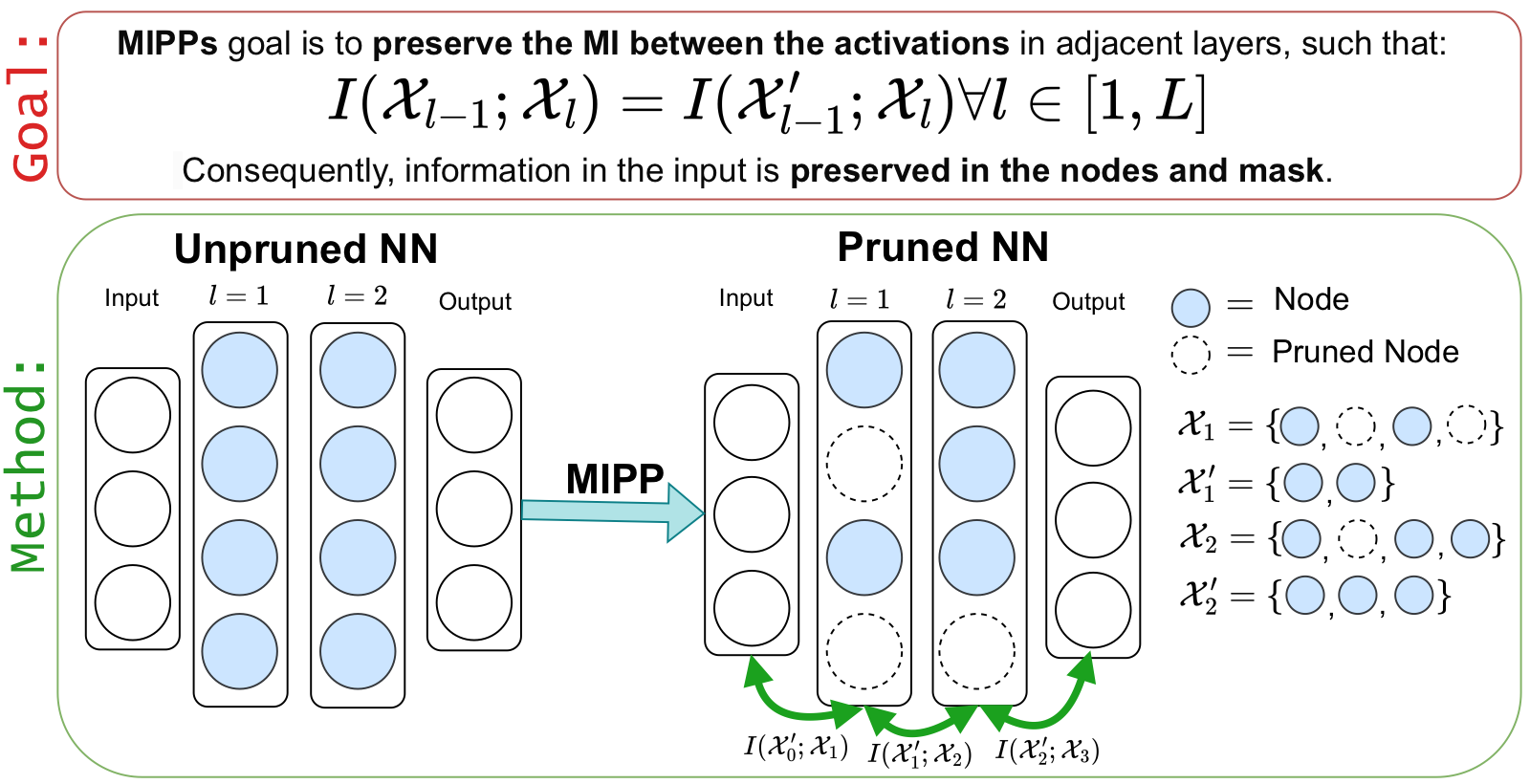 Mutual Information Preserving Neural Network Pruning figure