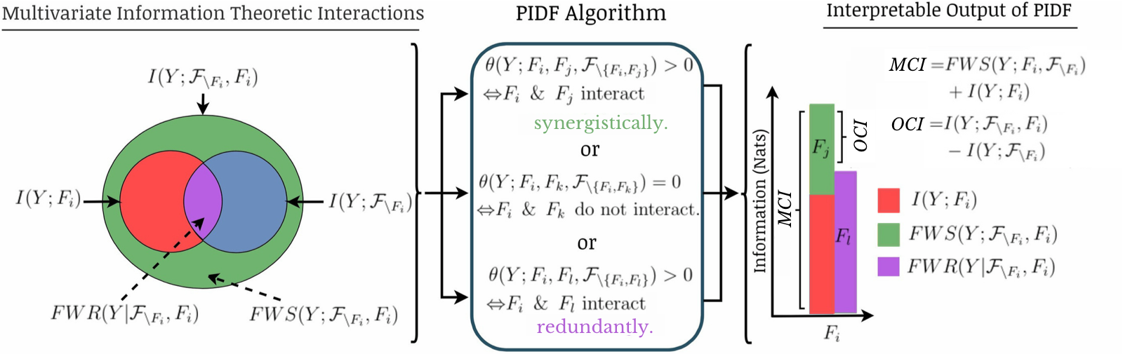 Partial Information Decomposition for Data Interpretability and Feature Selection figure